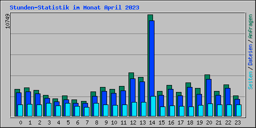 Stunden-Statistik im Monat April 2023