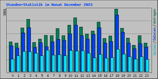 Stunden-Statistik im Monat Dezember 2023