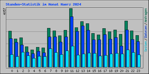Stunden-Statistik im Monat Maerz 2024