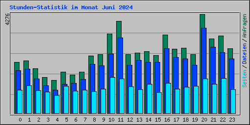 Stunden-Statistik im Monat Juni 2024