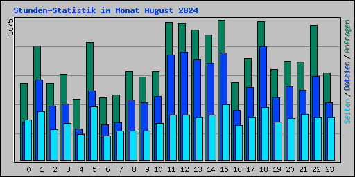 Stunden-Statistik im Monat August 2024