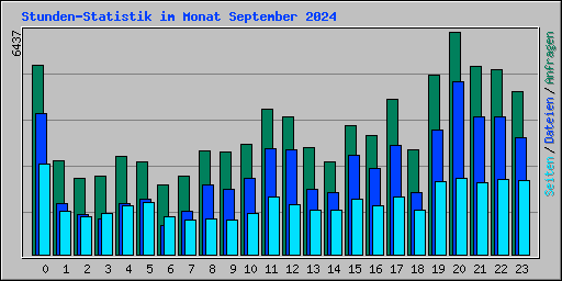 Stunden-Statistik im Monat September 2024