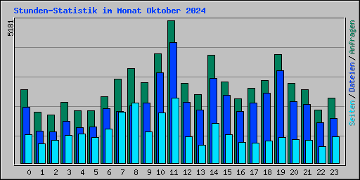 Stunden-Statistik im Monat Oktober 2024