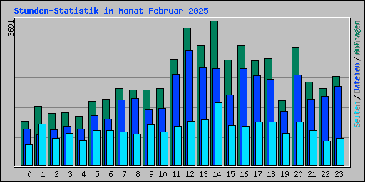 Stunden-Statistik im Monat Februar 2025
