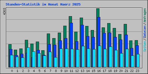 Stunden-Statistik im Monat Maerz 2025