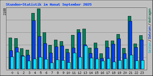 Stunden-Statistik im Monat September 2025