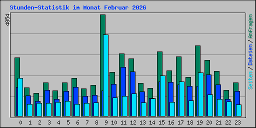 Stunden-Statistik im Monat Februar 2026