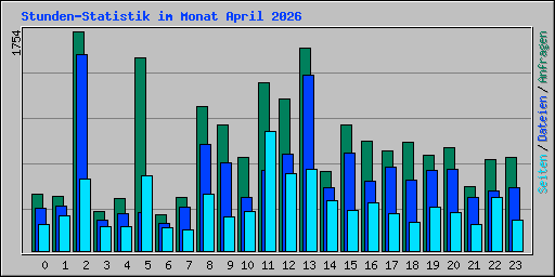 Stunden-Statistik im Monat April 2026