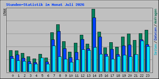Stunden-Statistik im Monat Juli 2026