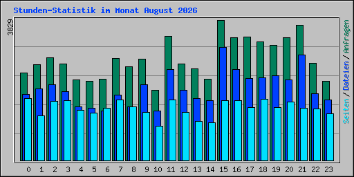 Stunden-Statistik im Monat August 2026