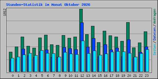Stunden-Statistik im Monat Oktober 2026