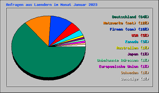 Anfragen aus Laendern im Monat Januar 2023