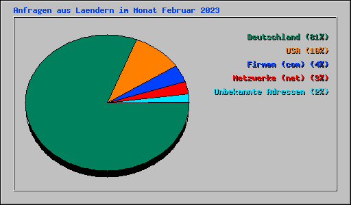 Anfragen aus Laendern im Monat Februar 2023