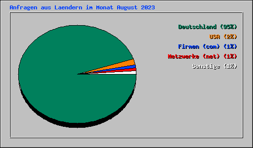 Anfragen aus Laendern im Monat August 2023