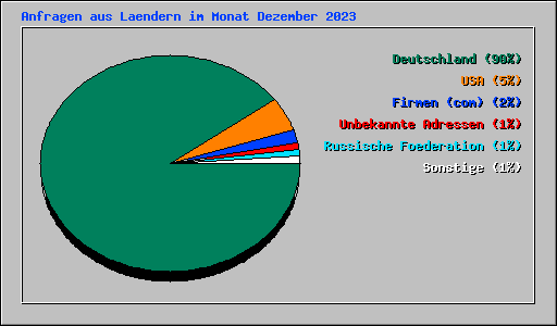 Anfragen aus Laendern im Monat Dezember 2023