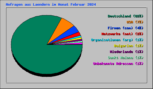 Anfragen aus Laendern im Monat Februar 2024