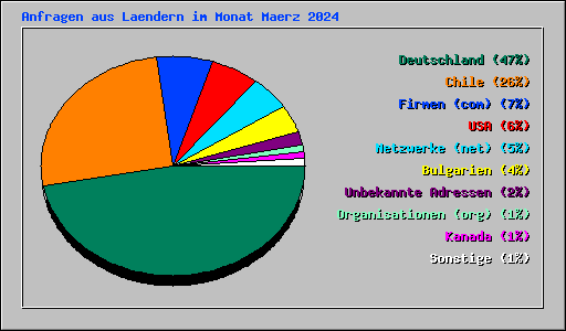 Anfragen aus Laendern im Monat Maerz 2024