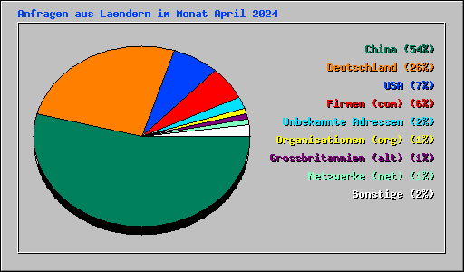 Anfragen aus Laendern im Monat April 2024