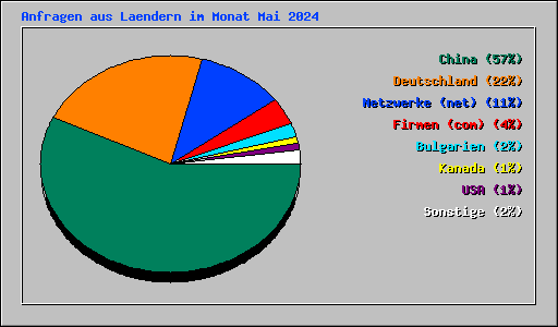 Anfragen aus Laendern im Monat Mai 2024