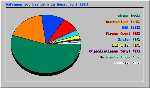 Anfragen aus Laendern im Monat Juni 2024