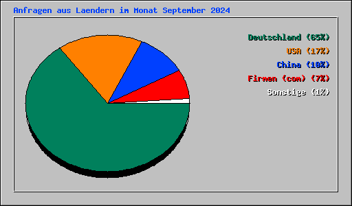 Anfragen aus Laendern im Monat September 2024