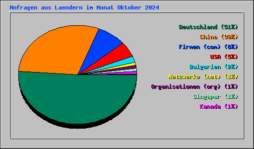 Anfragen aus Laendern im Monat Oktober 2024