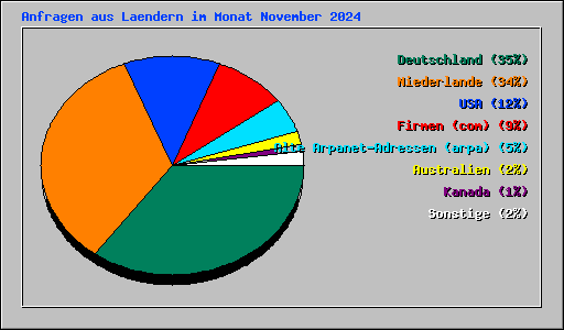 Anfragen aus Laendern im Monat November 2024