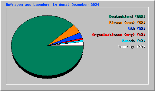 Anfragen aus Laendern im Monat Dezember 2024