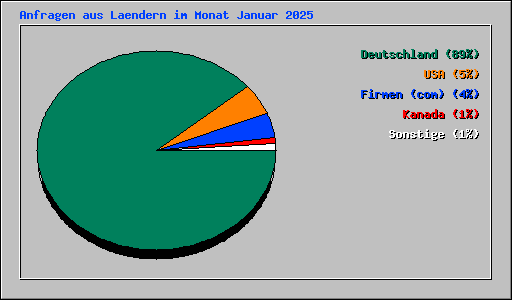 Anfragen aus Laendern im Monat Januar 2025