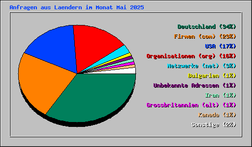 Anfragen aus Laendern im Monat Mai 2025
