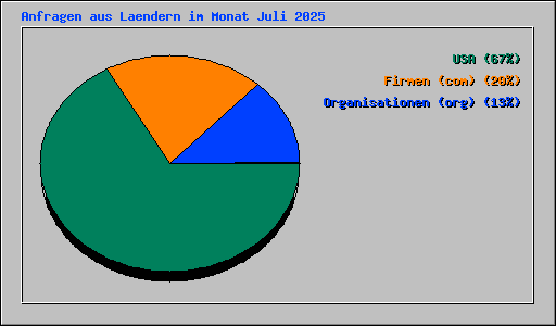 Anfragen aus Laendern im Monat Juli 2025