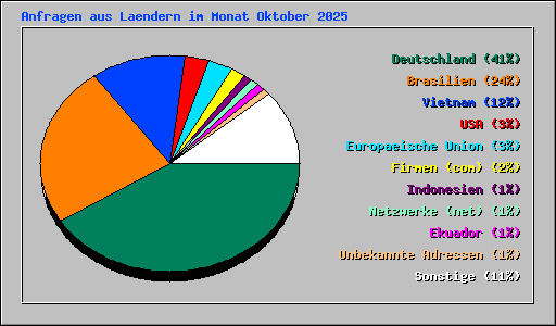 Anfragen aus Laendern im Monat Oktober 2025