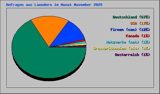 Anfragen aus Laendern im Monat November 2025