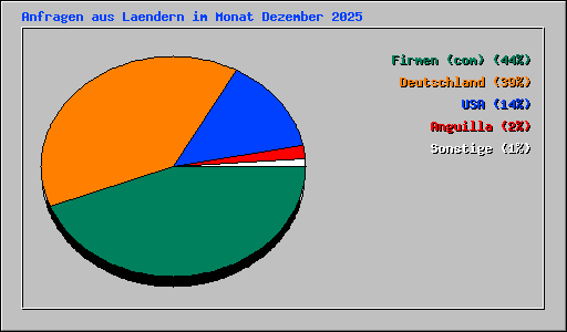 Anfragen aus Laendern im Monat Dezember 2025