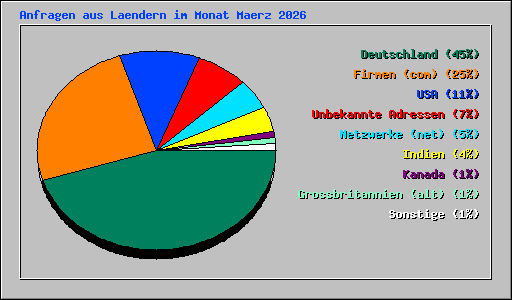 Anfragen aus Laendern im Monat Maerz 2026