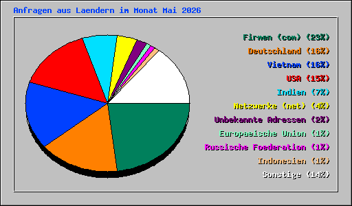 Anfragen aus Laendern im Monat Mai 2026