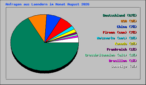 Anfragen aus Laendern im Monat August 2026