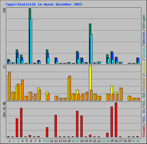 Tages-Statistik im Monat Dezember 2023