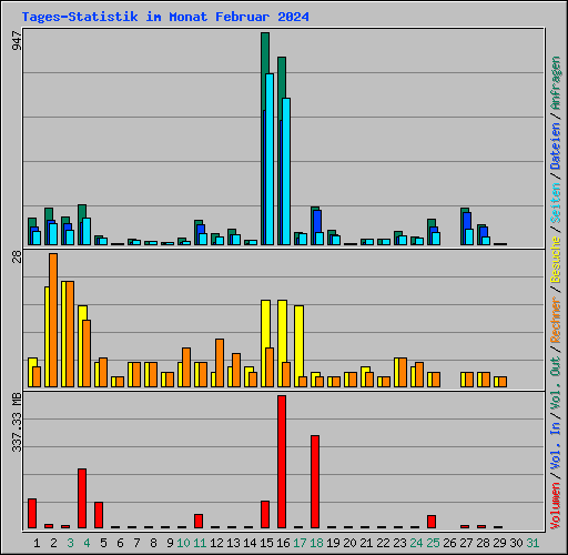 Tages-Statistik im Monat Februar 2024