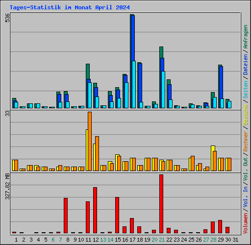 Tages-Statistik im Monat April 2024