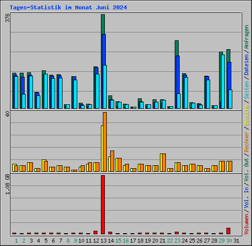 Tages-Statistik im Monat Juni 2024