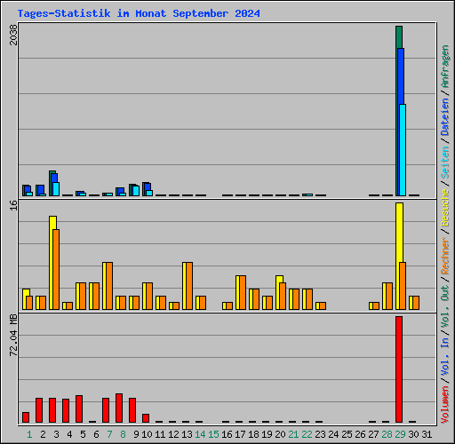 Tages-Statistik im Monat September 2024