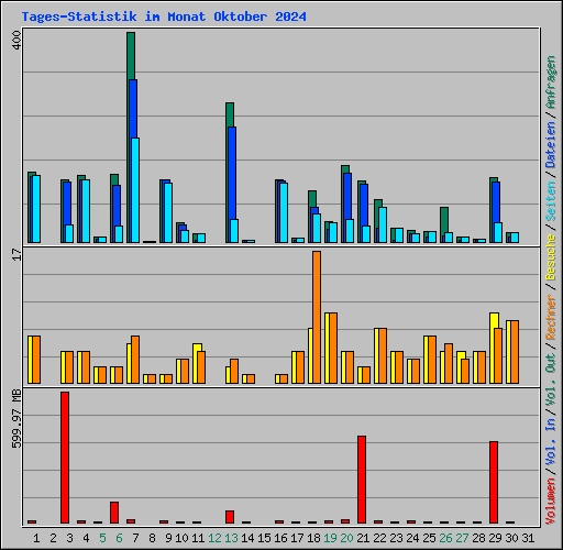 Tages-Statistik im Monat Oktober 2024