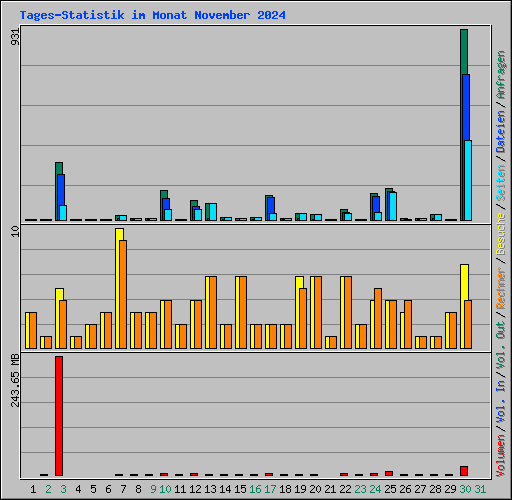 Tages-Statistik im Monat November 2024