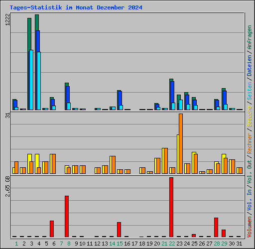 Tages-Statistik im Monat Dezember 2024