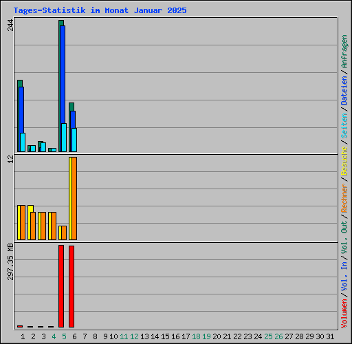 Tages-Statistik im Monat Januar 2025