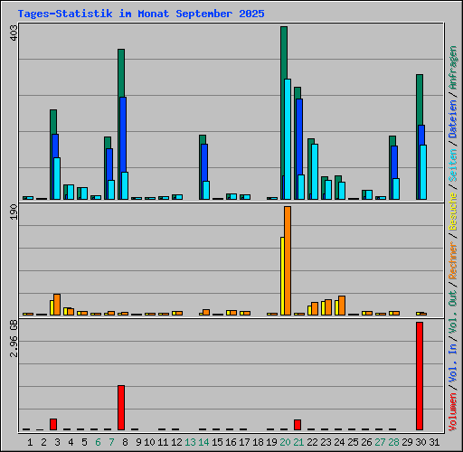 Tages-Statistik im Monat September 2025
