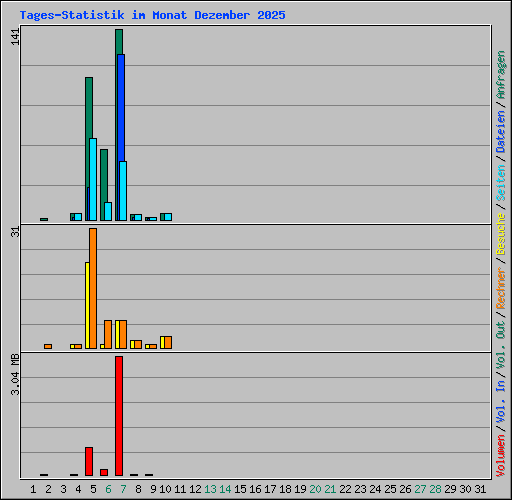 Tages-Statistik im Monat Dezember 2025