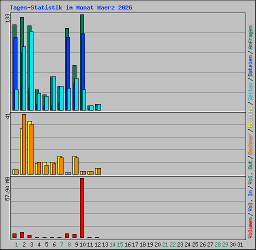 Tages-Statistik im Monat Maerz 2026