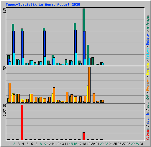 Tages-Statistik im Monat August 2026